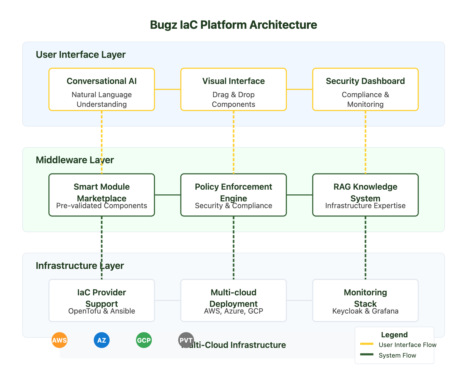 Bugz IaC Architecture Diagram